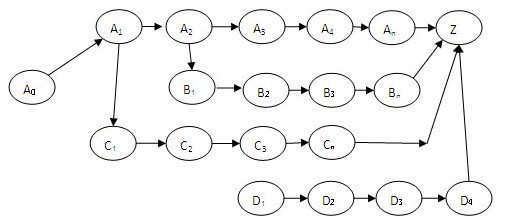 过程决策程序图（PDPC）